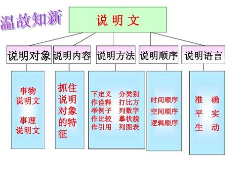 介绍事物的说明文字