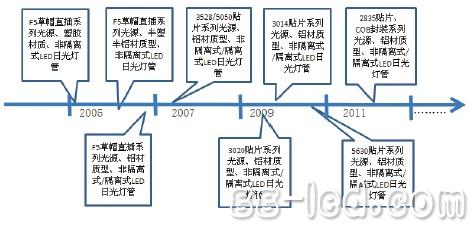 灯泡更换