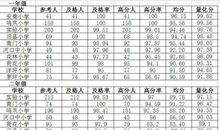 考试成绩出来了