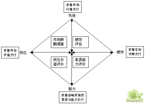 地位和价值