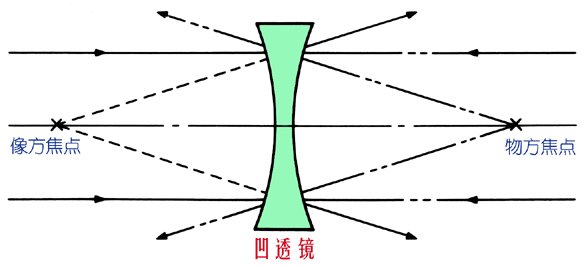 焦点
