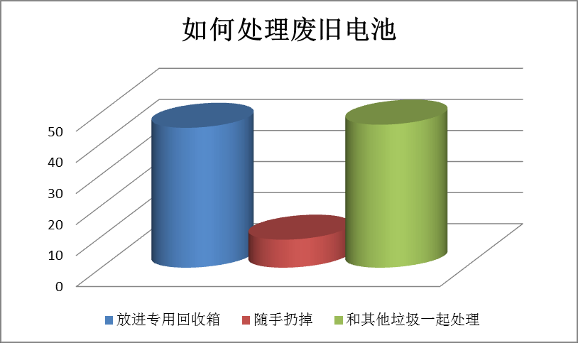 低碳生活调查报告