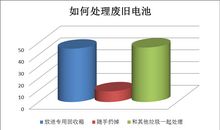 关于低碳生活的调查报告