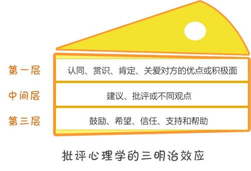 被批评后