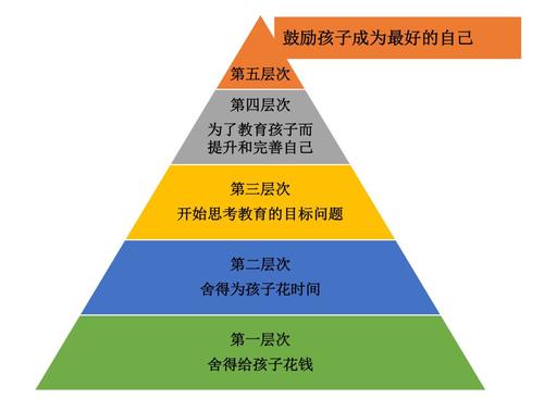 父母的鼓励