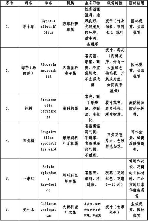 植物研究报告