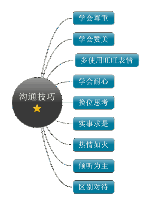 学会真诚
