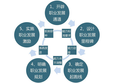 我学了工艺