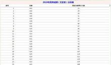 我的最高分最低分