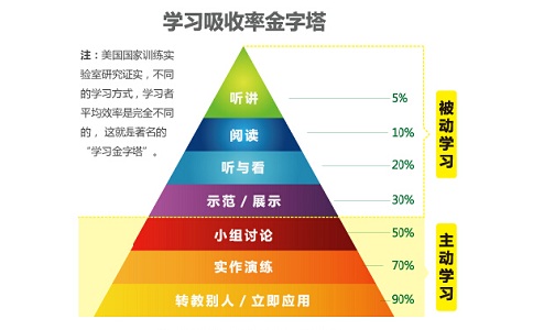 学习方法总结