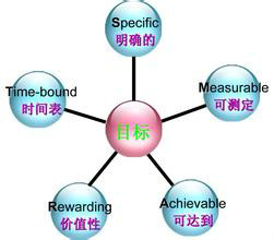 实践的重要性