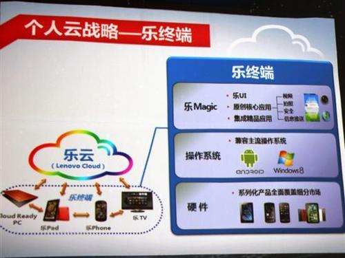 云联想