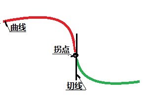 转折点