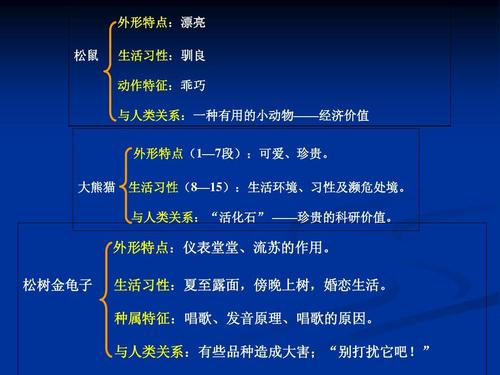 掌握特征并介绍动物
