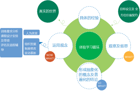 体验式学习
