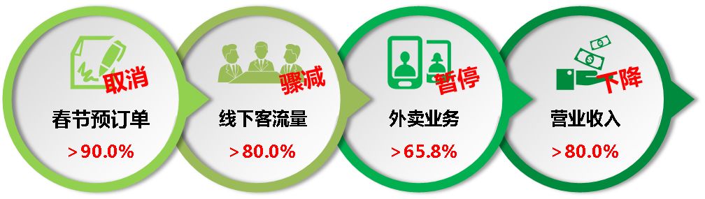 生活受到流行病的影响