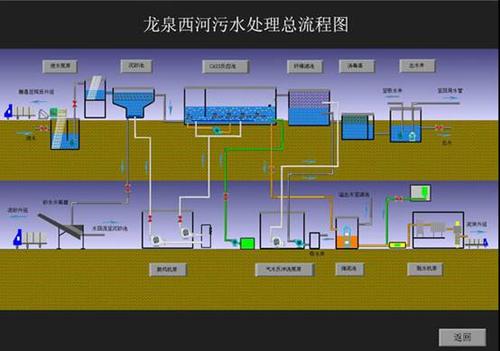 参观龙泉污水处理厂