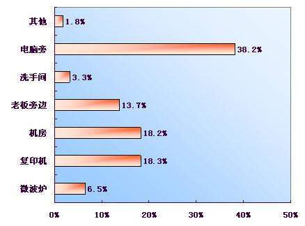 我的环境调查报告