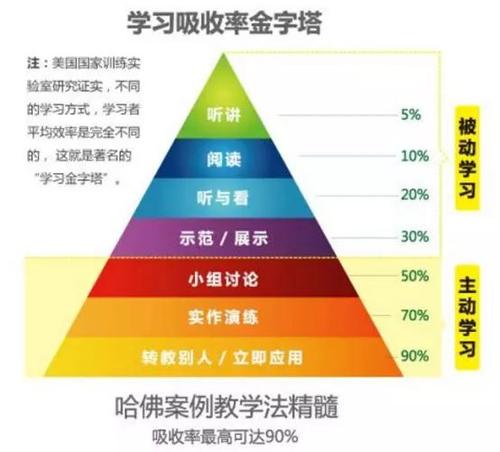 不同的学习方式