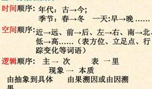 按空间顺序写的说明文