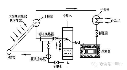 太阳与空调之间的对话
