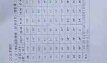 一次体力的测试