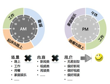 生活，信息和零散的时间