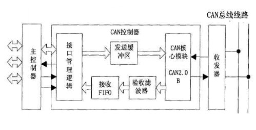 比较功能