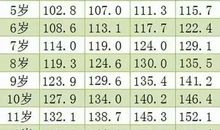 关注身高成就未来