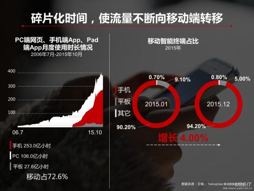 谈论碎片时间