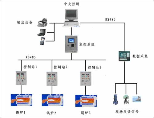 控制