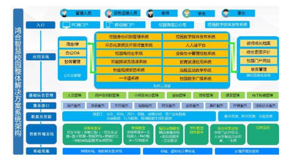 我的智能校园组成600字