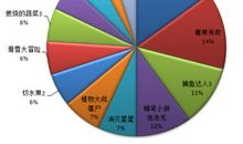 规划时间，适应碎片化