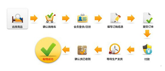 我对网上购物的看法