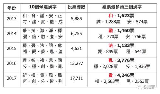 我的2017年汉字