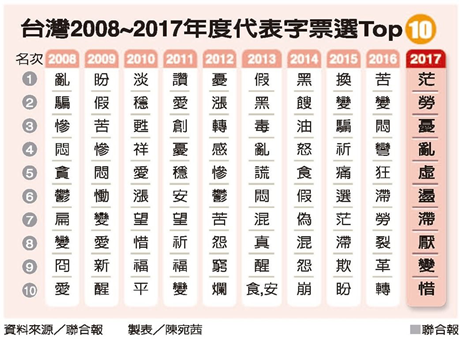我的2017年汉字 - 测试