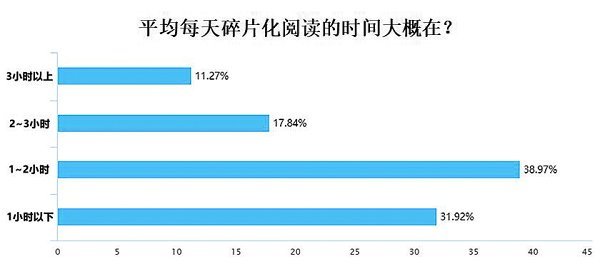 逐渐碎片化