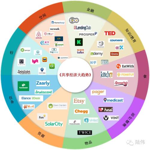 生活中共享资源