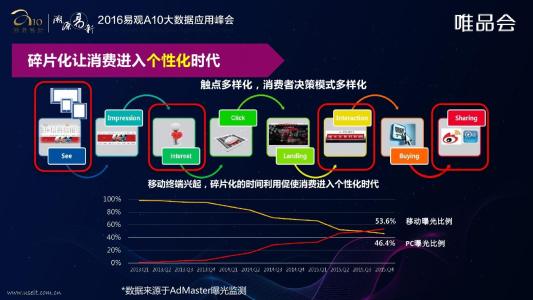 碎片整理，现在有未来
