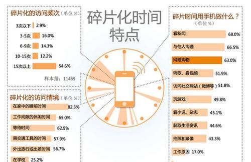 防止时间碎片化