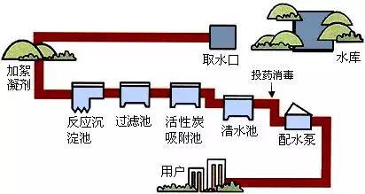 自来水厂