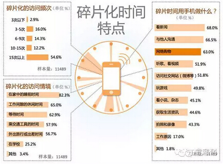碎片时间的管理和应用
