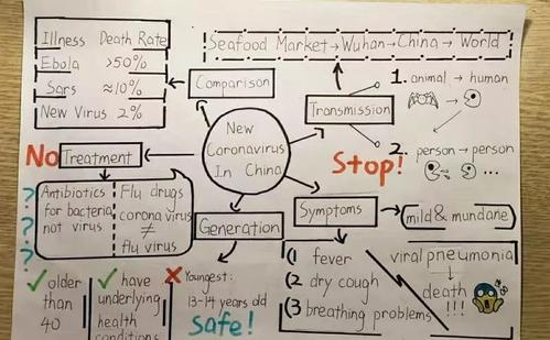 流行病中的学习方法