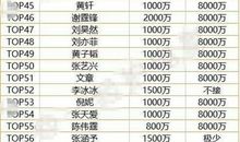 演员天价片酬作文800字