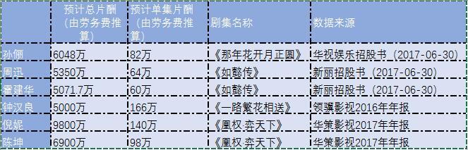 演员价值薪酬评论