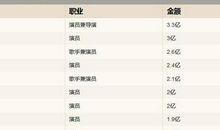 关于天价片酬作文