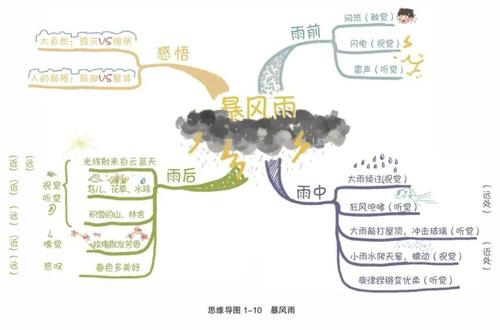 雨思维
