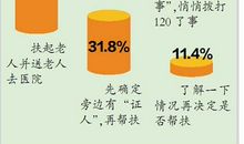 关于雷锋精神的调查问卷报告