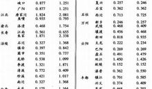 有关城市用水的调查报告