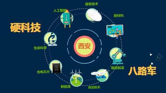 采购科技发展